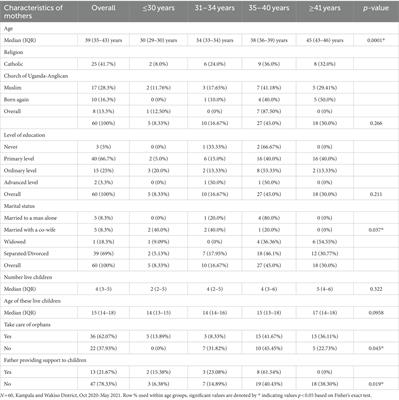 Contextual, structural, and mental health experiences of children of women engaged in high-risk sexual behaviour in Kampala: a mixed method study